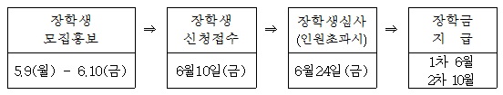 독립유공자후손장학금전형