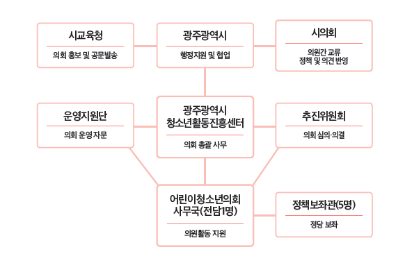 광주광역시어린이청소년의회%20추진체계%20및%20역할
